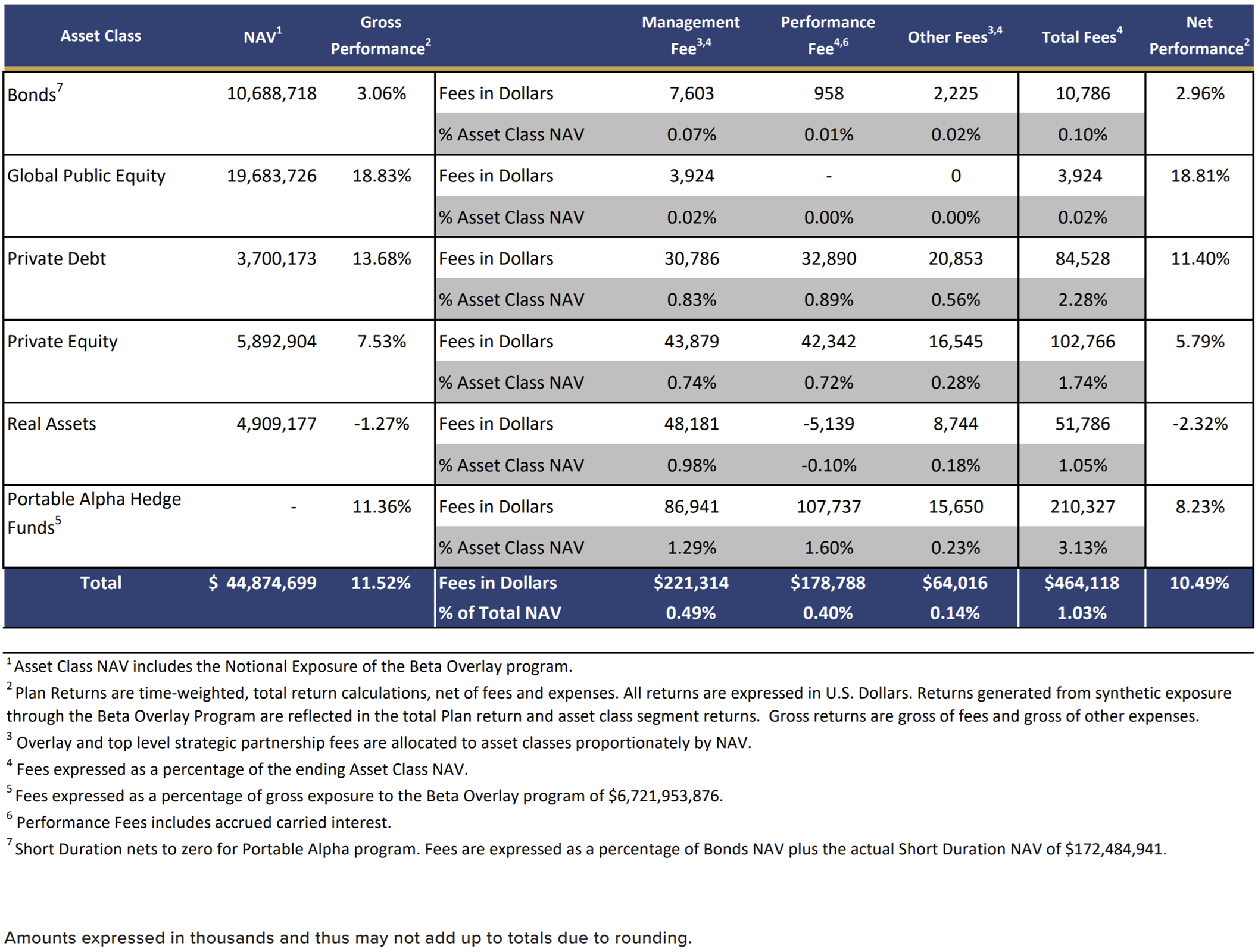 2023 Investment Management Fees and Expenses by Asset Class.